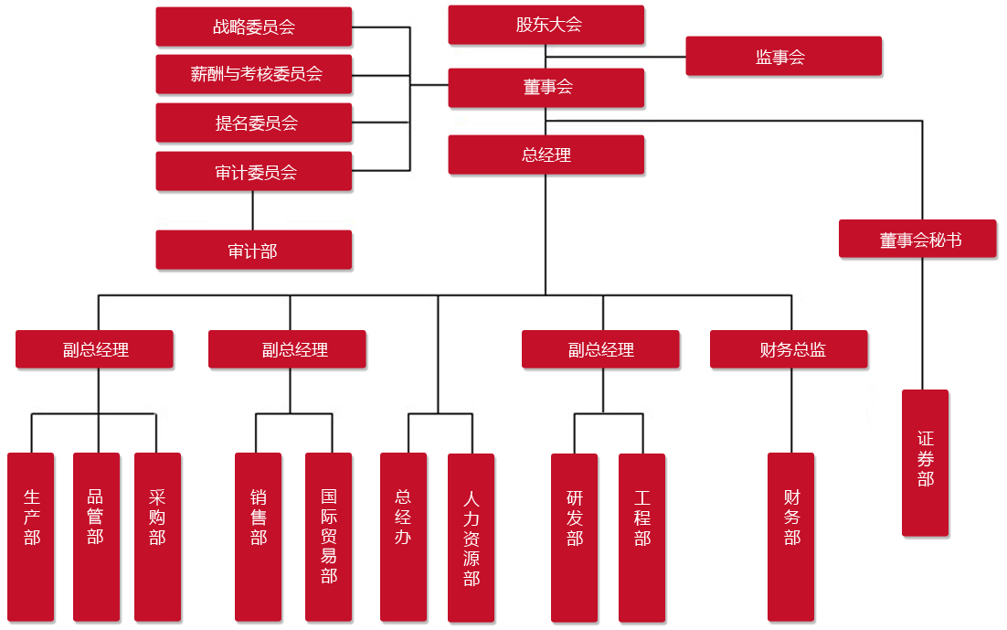 组织结构